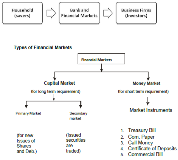 CBSE Class 12 Business Studies Financial Markets Notes